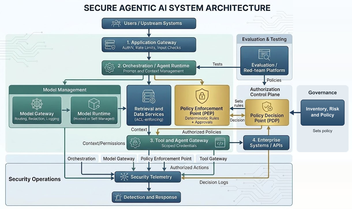 Secure agentic AI system architecture. Users and upstream systems reach an application gateway, then the orchestration and agent runtime. The runtime calls model management (model gateway and model runtime), retrieval and data services, and a policy enforcement point. A policy decision point in the authorization control plane sets the rules for the enforcement point, and governance (inventory, risk and policy) sets the policy for the decision point. Authorized actions pass through the tool and agent gateway to enterprise systems and APIs. Orchestration, the model gateway, the policy enforcement point and the tool gateway send security telemetry to detection and response. An evaluation and red-team platform tests the orchestration layer.