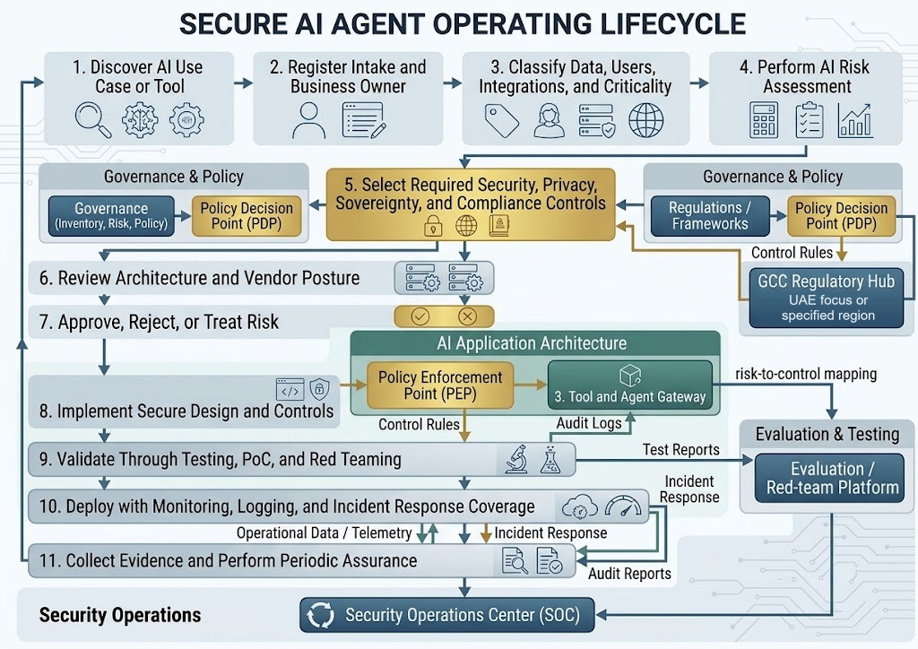 Secure AI agent operating lifecycle. Step 1, discover the AI use case or tool. Step 2, register intake and business owner. Step 3, classify data, users, integrations and criticality. Step 4, perform the AI risk assessment. Step 5, select the required security, privacy, sovereignty and compliance controls, informed by governance, regulations and frameworks through a policy decision point. Step 6, review architecture and vendor posture. Step 7, approve, reject or treat the risk. Step 8, implement secure design and controls, including a policy enforcement point and a tool and agent gateway. Step 9, validate through testing, proof of concept and red teaming. Step 10, deploy with monitoring, logging and incident response coverage. Step 11, collect evidence and perform periodic assurance. Telemetry, audit reports and incidents flow to the security operations centre, and the cycle returns to step 1.